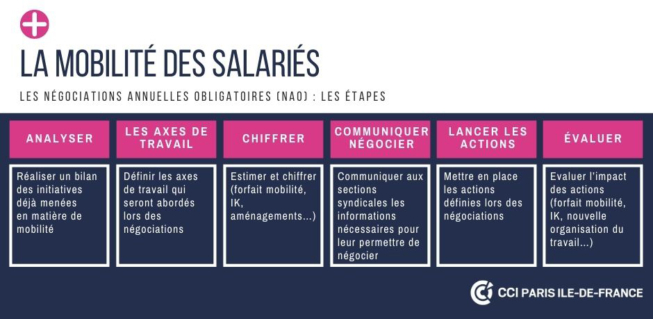 Mobilité des salariés - Les Négociations Annuelles Obligatoires (NAO) - Les étapes