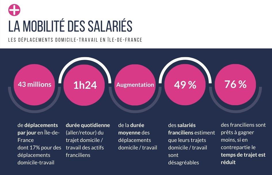 La mobilité des salariés - les déplacements en Île-de-France La mobilité des salariés - les déplacements en Île-de-France