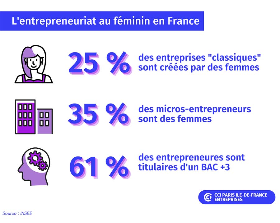 Les chiffres clés de l'entrepreneuriat au féminin en France